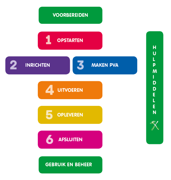 P6 Projectmanagement methode van Roel Grit